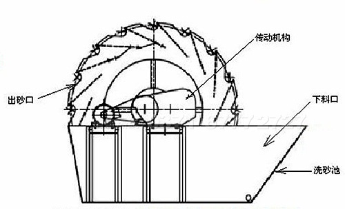 風(fēng)化砂洗砂機