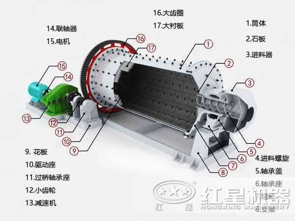 棒磨式制砂機(jī)(內(nèi)部結(jié)構(gòu)圖)