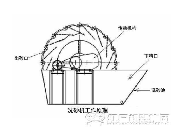 輪斗洗砂機(jī)工作原理