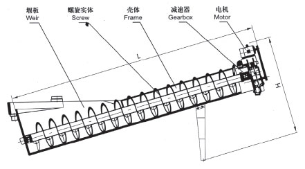 螺旋洗砂機(jī)工作原理