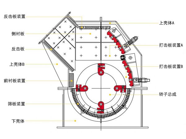 細(xì)碎機(jī)內(nèi)部結(jié)構(gòu)