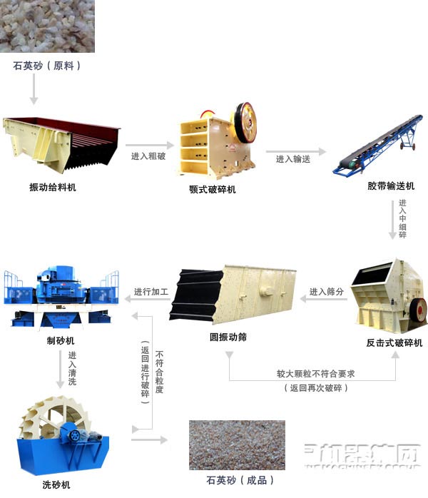 石英砂生產(chǎn)工藝流程