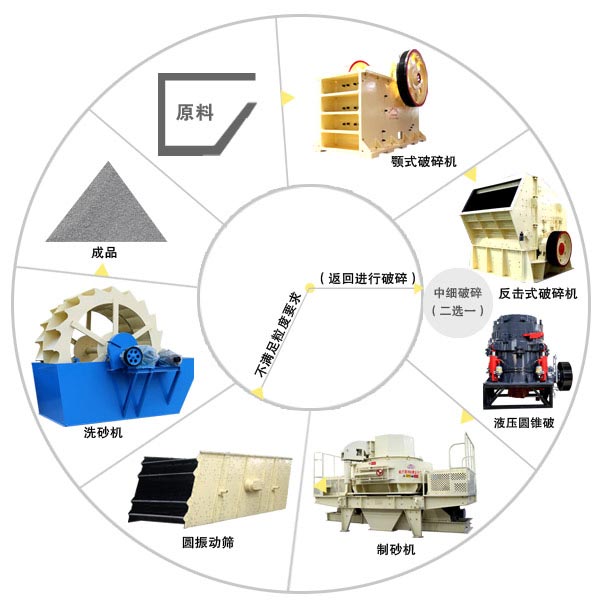 制砂機(jī)在生產(chǎn)線