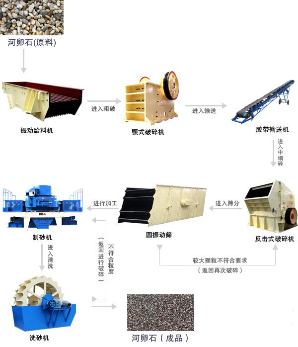 河卵石制砂工藝流程