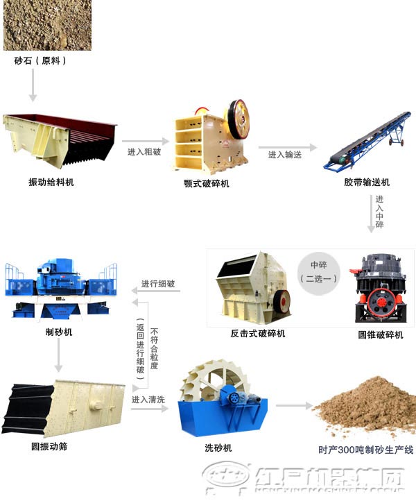 時(shí)產(chǎn)300t砂石生產(chǎn)線工藝流程