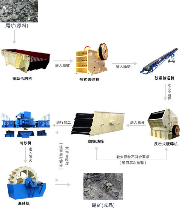 尾礦破碎加工生產(chǎn)線工藝