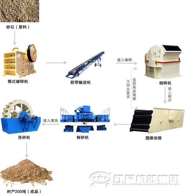 時(shí)產(chǎn)200噸機(jī)制砂生產(chǎn)線