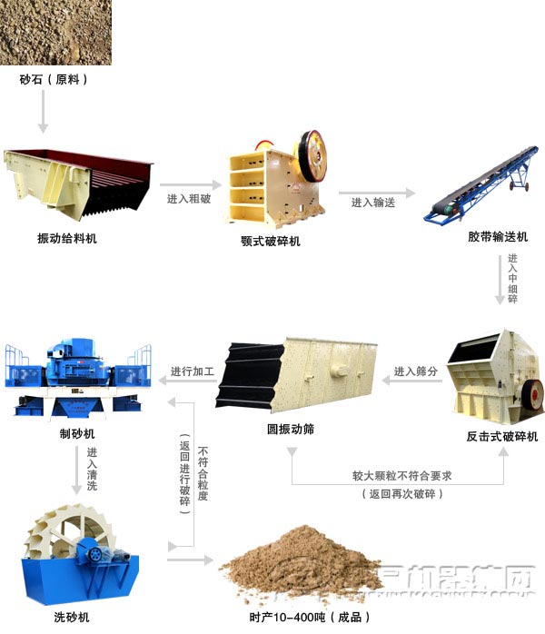 時(shí)產(chǎn)400噸機(jī)制砂生產(chǎn)線