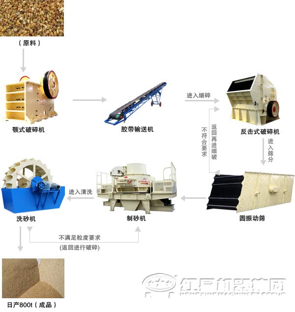 800t制砂生產線工藝流程