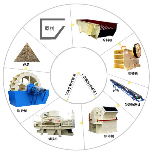 鵝卵石制沙工藝流程