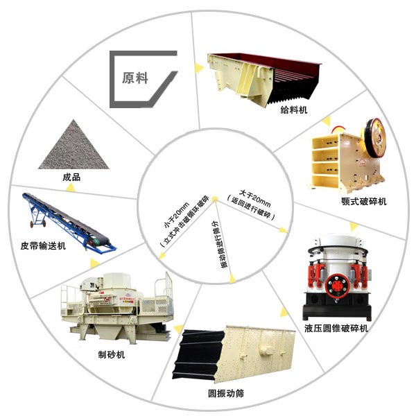 石子制砂生產(chǎn)線工藝流程