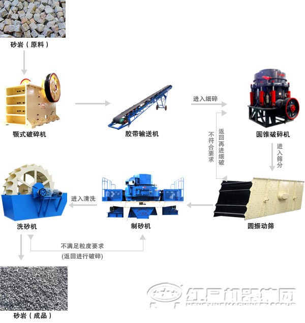 河卵石制砂機生產(chǎn)線制砂工藝流程