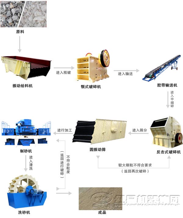 河卵石制砂生產(chǎn)線設備常見配置流程圖