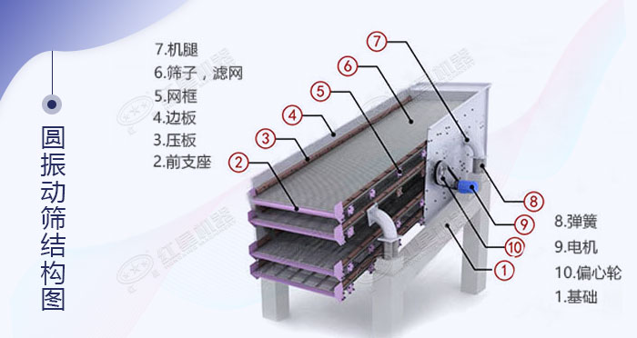 圓振動篩內(nèi)部結構