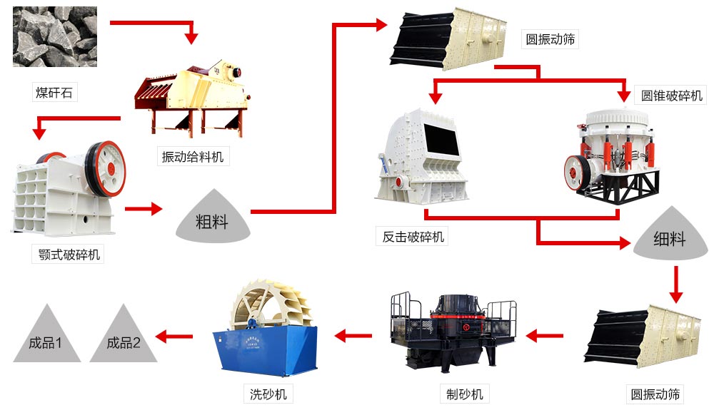 砂石骨料生產(chǎn)線工藝流程