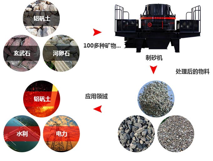 第三代細(xì)碎制砂機(jī)物料范圍