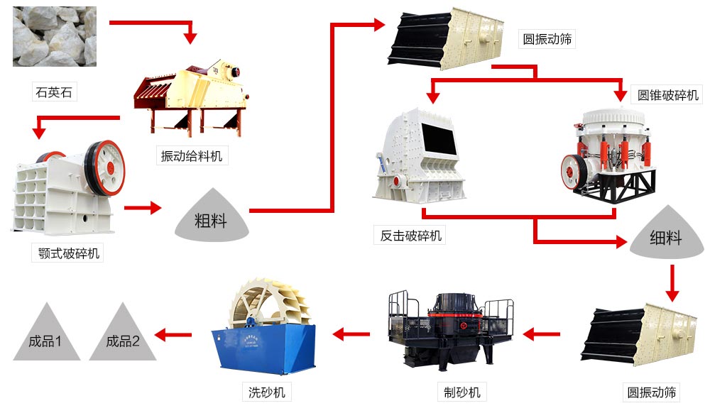 制砂生產(chǎn)線工藝流程