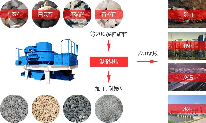 制砂機物料適用范圍