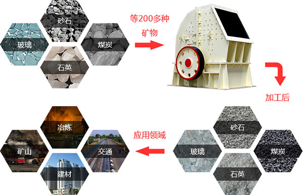 pc錘式破碎機(jī)物料適用范圍