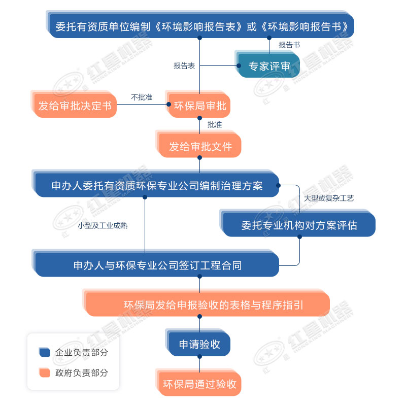 開辦洗沙場(chǎng)審批手續(xù)