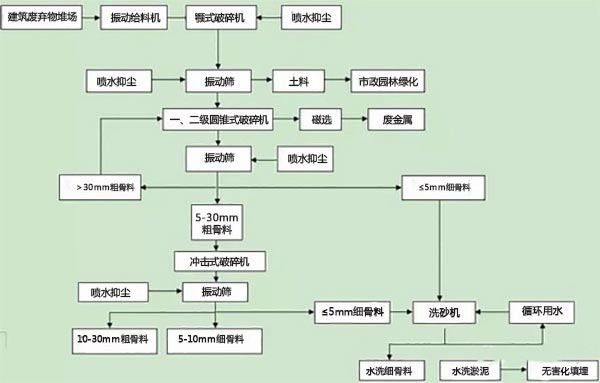 再生骨料生產(chǎn)工藝