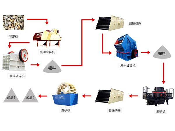 河卵石制砂工藝圖