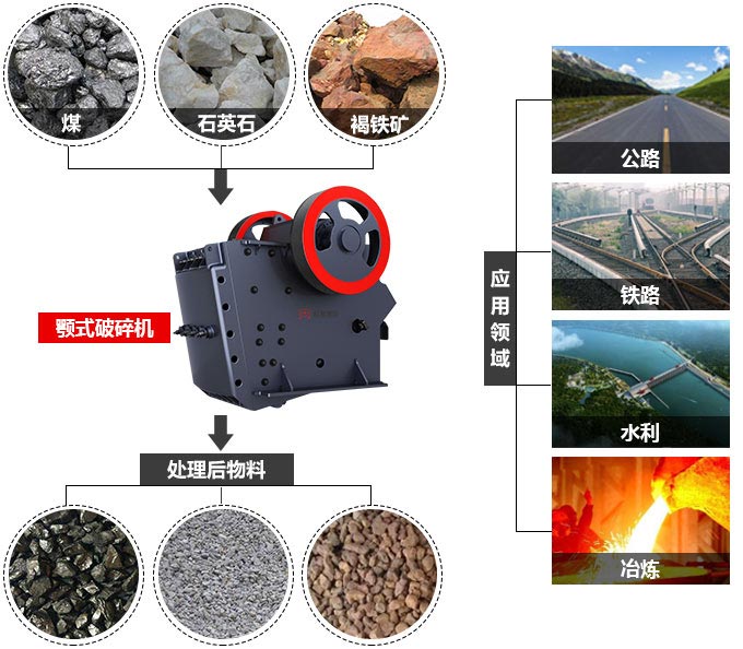 顎式破碎機(jī)應(yīng)用領(lǐng)域