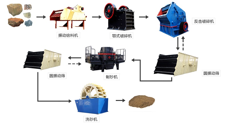 機制砂設備選型