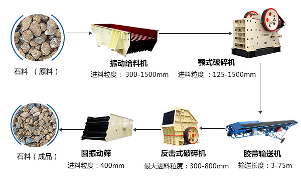 時產(chǎn)100噸石料破碎生產(chǎn)線設備配置方案圖