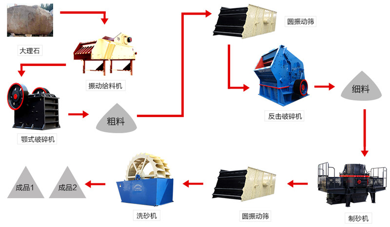 石料破碎生產(chǎn)線