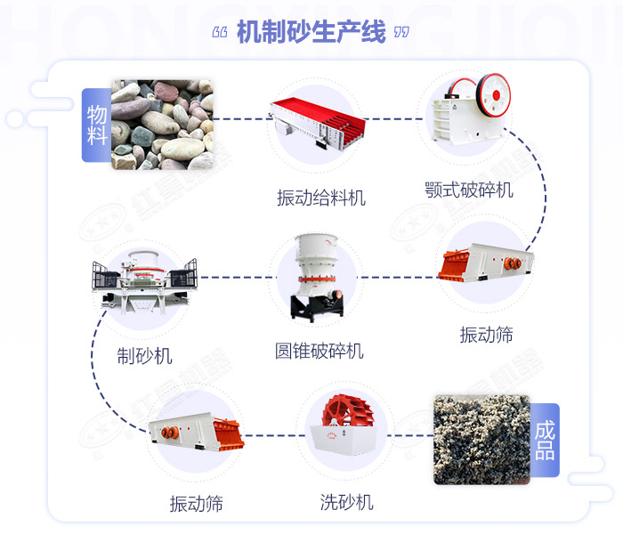 石頭粉碎成沙加工流程圖展示