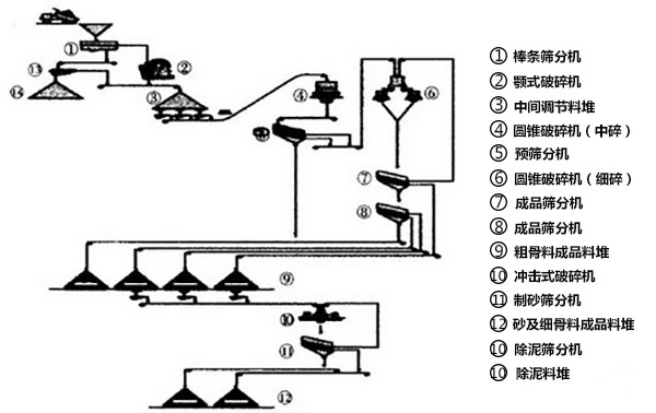 普通混凝土砂石骨料生產(chǎn)線加工系統(tǒng)3流程圖