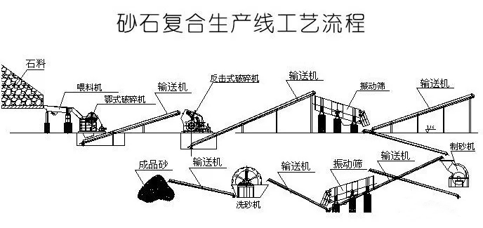 機(jī)制砂/沙生產(chǎn)線(xiàn)工藝