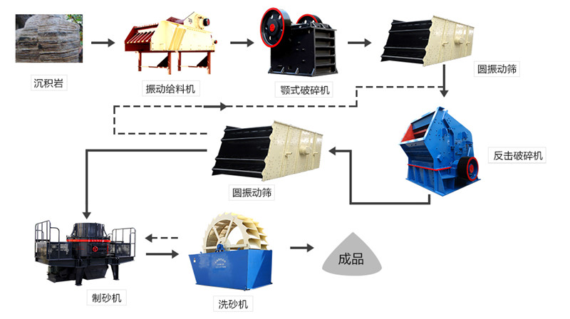 砂石生產(chǎn)線流程