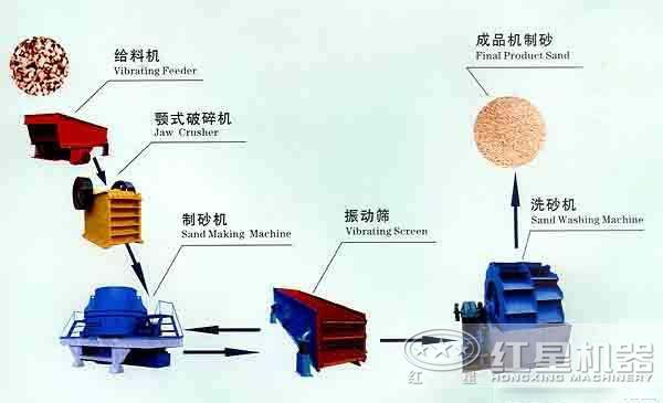 制砂生產(chǎn)線設(shè)計
