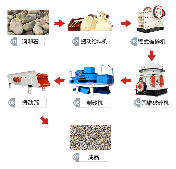 時(shí)產(chǎn)300噸制砂生產(chǎn)線工藝流程