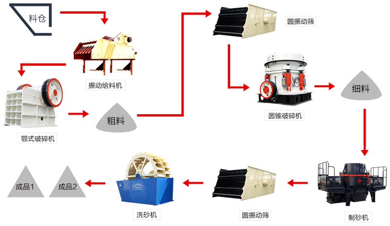 砂石生產(chǎn)線(xiàn)流程圖