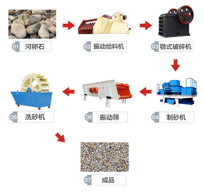 小型河卵石制砂生產(chǎn)線工藝流程