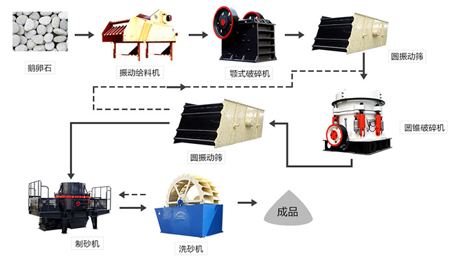 制砂生產(chǎn)線方案一