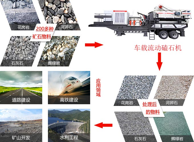 車載流動磕石機應用范圍