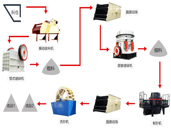 高速公路用砂石生產(chǎn)線流程圖