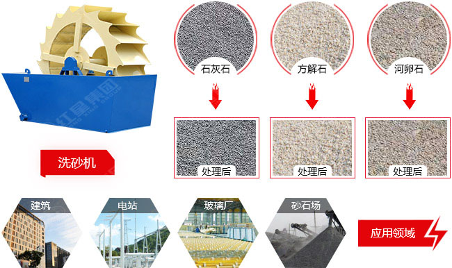 輪斗式洗砂機應用范圍