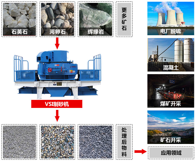 VSI石料整形機(jī)應(yīng)用范圍