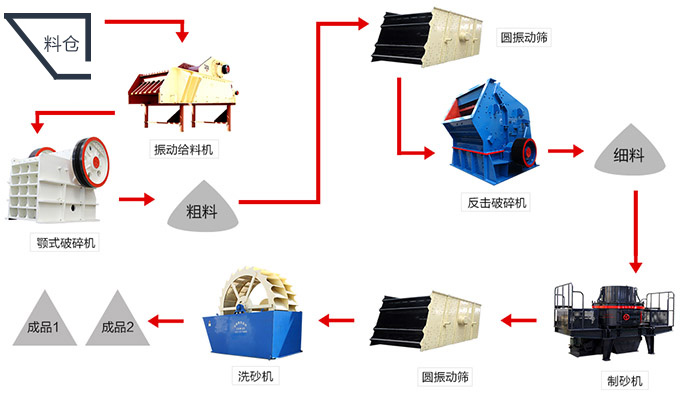 洗砂生產(chǎn)線工藝流程