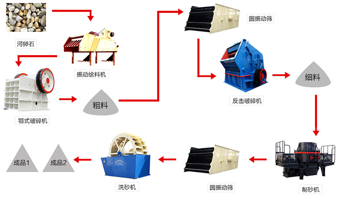 固定式制砂生產(chǎn)線(xiàn)工藝流程