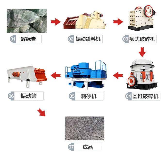 輝綠巖生產(chǎn)線工藝流程