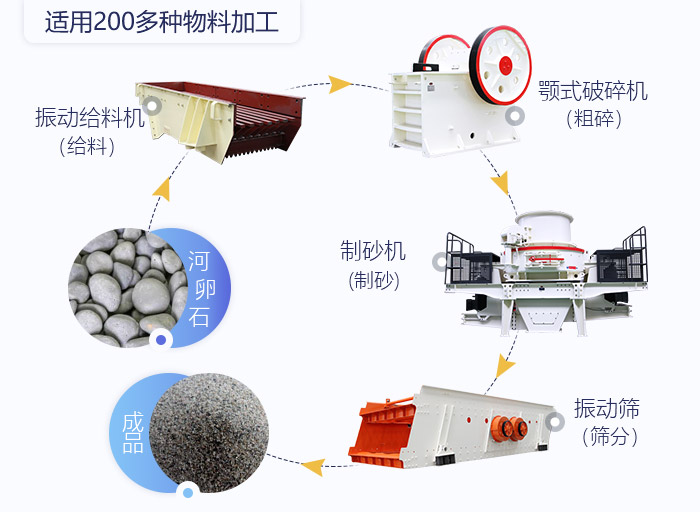 制砂生產(chǎn)線配置及其用途