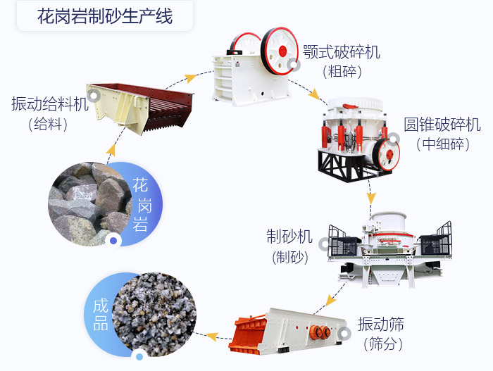 花崗巖制砂生產(chǎn)線工藝流程