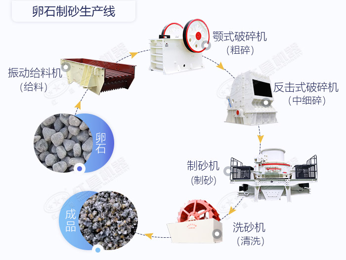 卵石制砂生產(chǎn)線搭配設(shè)置