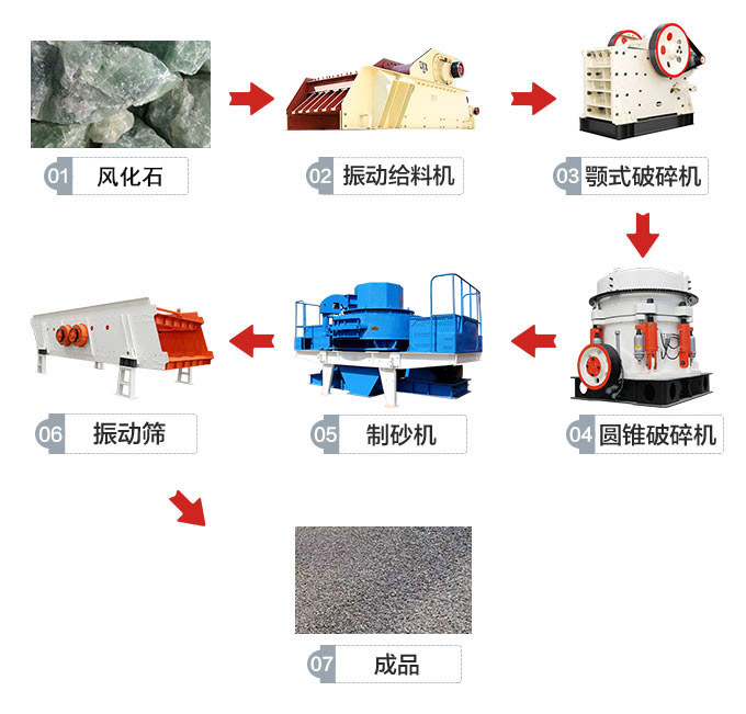 固定式環(huán)保型風(fēng)化石制砂生產(chǎn)線(xiàn)方案工藝流程